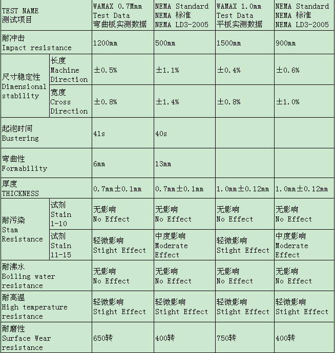 草莓视频色版下载防火板技術參數檢測結果